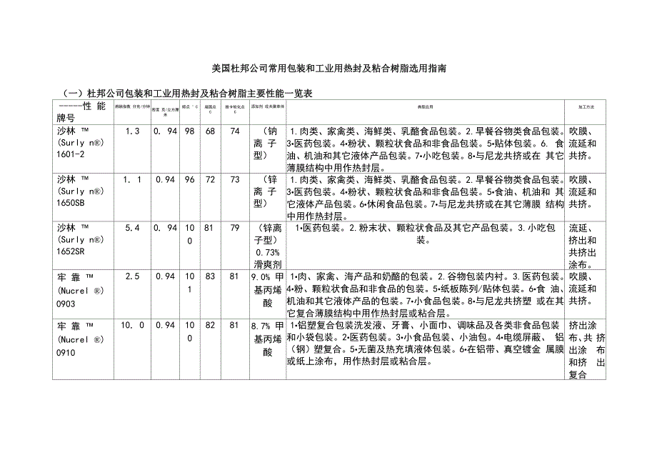 杜邦公司常用包装和工业用热封及粘合树脂_第1页