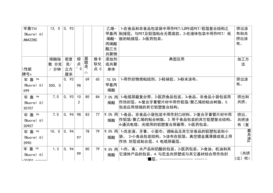 杜邦公司常用包装和工业用热封及粘合树脂_第2页