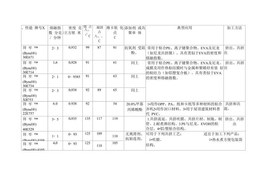 杜邦公司常用包装和工业用热封及粘合树脂_第5页