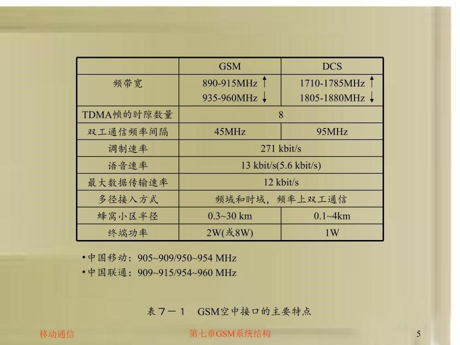 第七章GSM系统结构_第5页