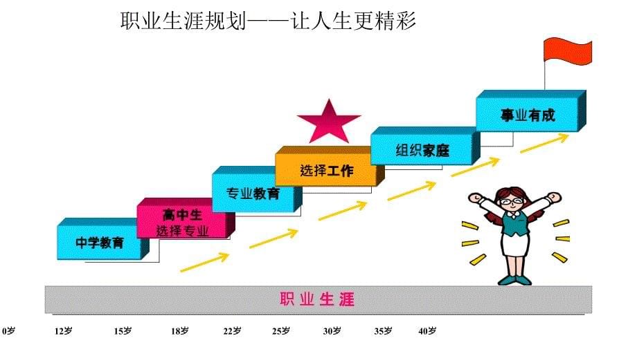 学校心理学职业指导课_第5页