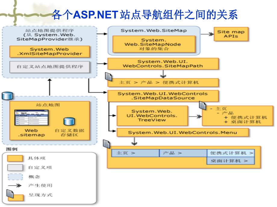 《站点导航技术》PPT课件.ppt_第4页