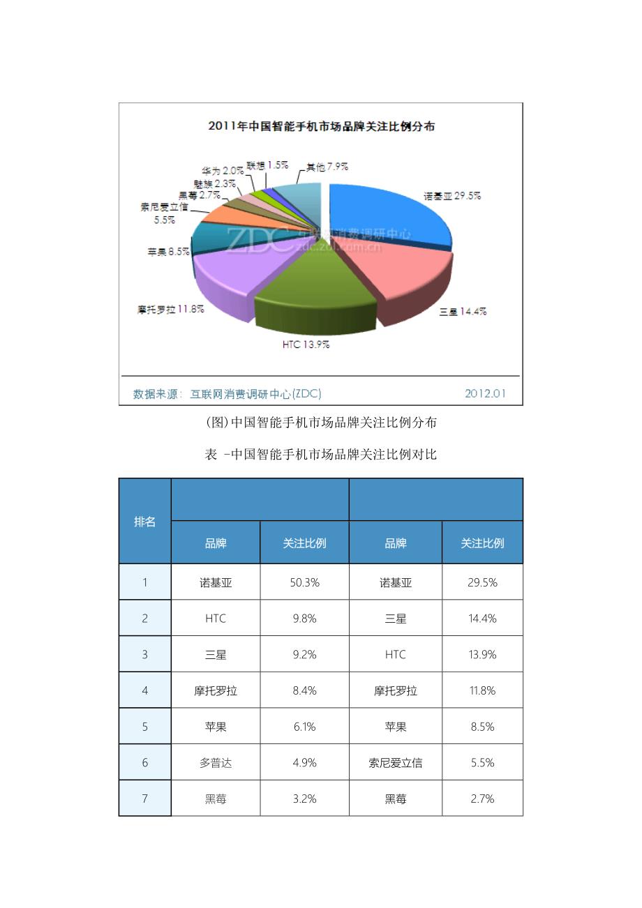 中国智能手机市场研究年度报告简版_第3页