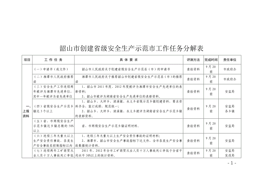 韶山市创建省级安全生产示范市工作任务分解表_第1页