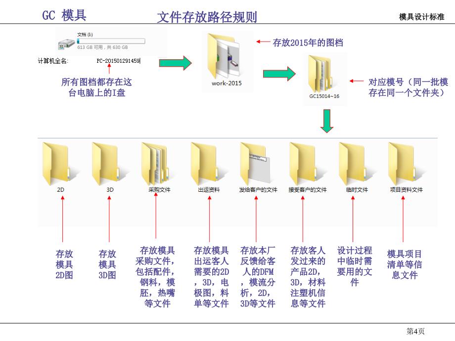 模具设计标准PPT课件_第4页