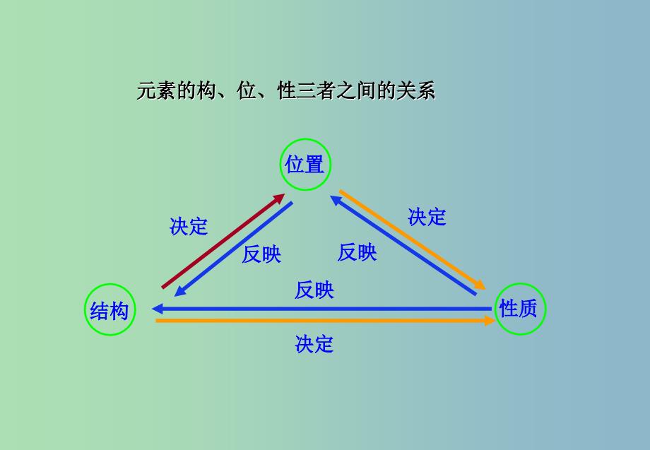 高中化学 第1章 第2节 元素周期律4课件 新人教版必修2.ppt_第3页