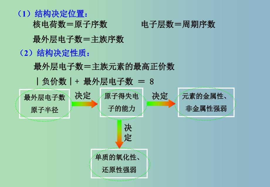 高中化学 第1章 第2节 元素周期律4课件 新人教版必修2.ppt_第4页