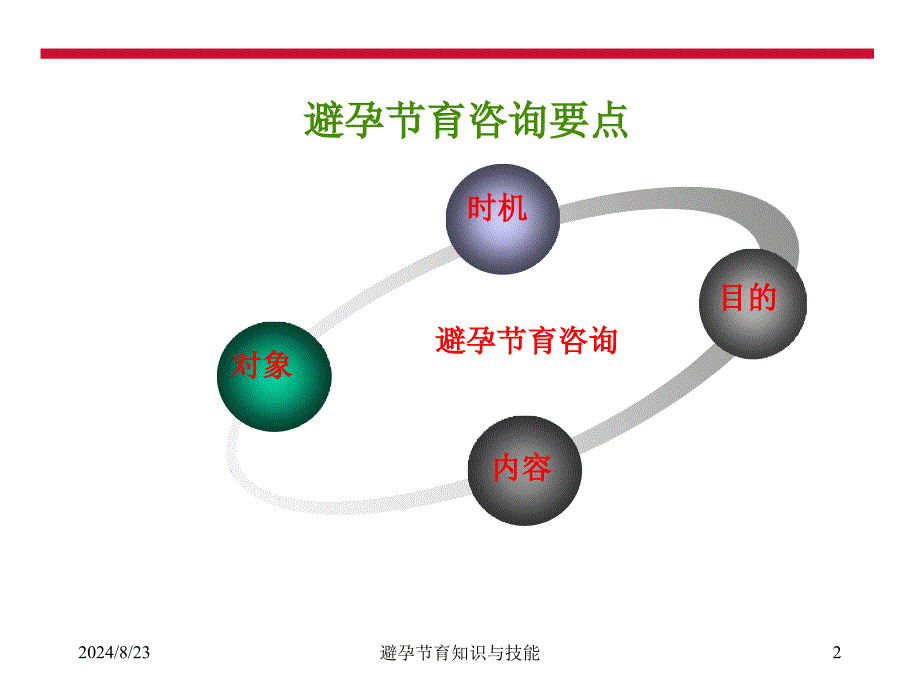 避孕节育咨询要点课件_第2页