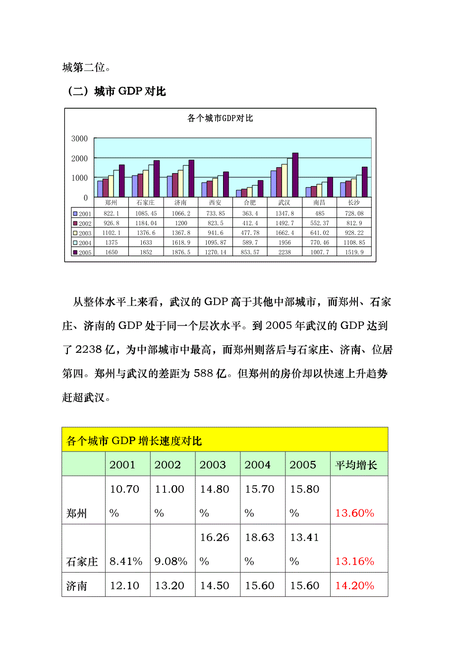 中部城市房地产市场调研_第4页