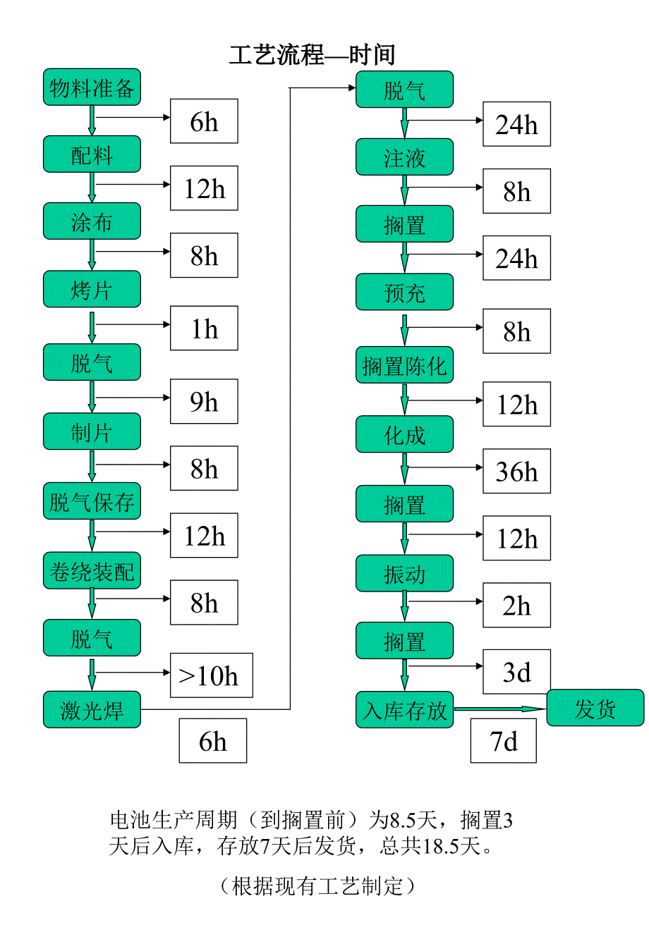 锂电池工艺流程时间资料_第2页
