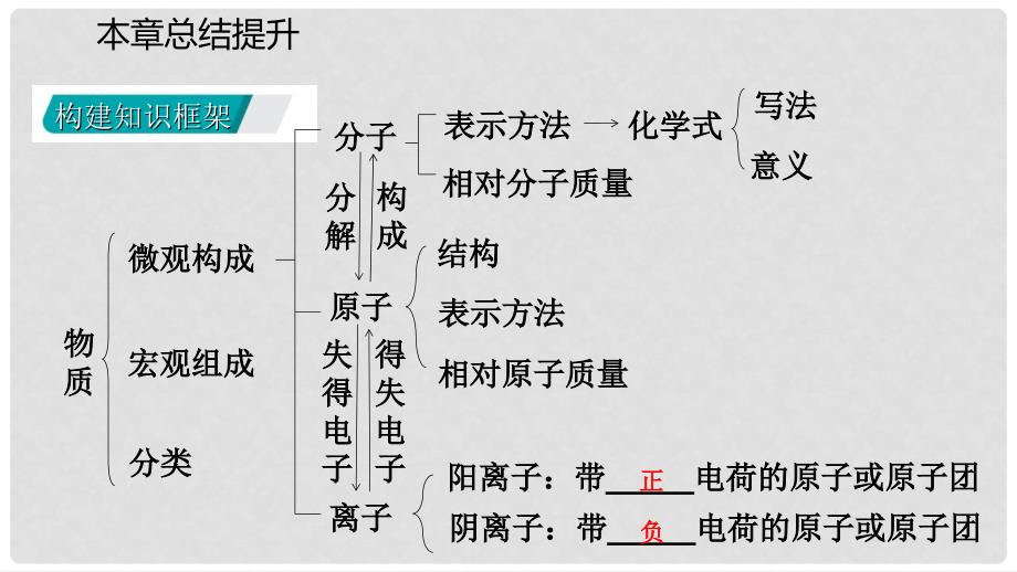 九年级化学上册 第3章 物质构成的奥秘复习课件 沪教版_第3页