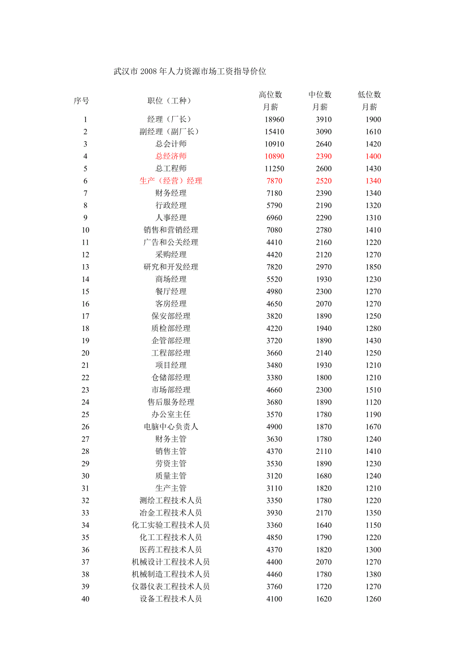 人力资源市场工资指导价位_第2页