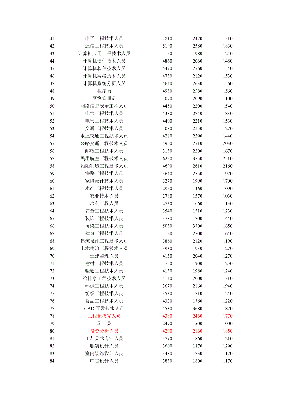 人力资源市场工资指导价位_第3页