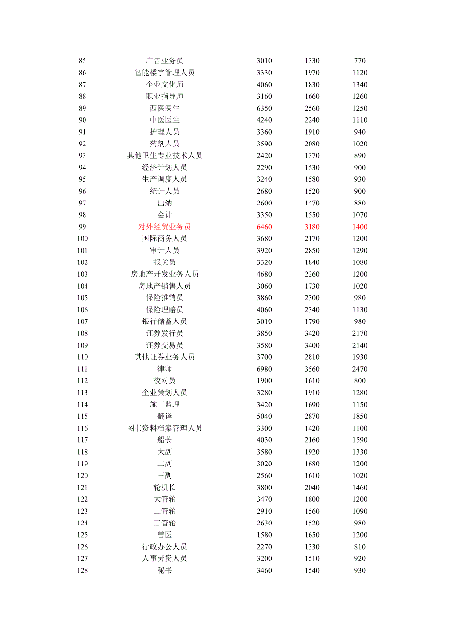 人力资源市场工资指导价位_第4页