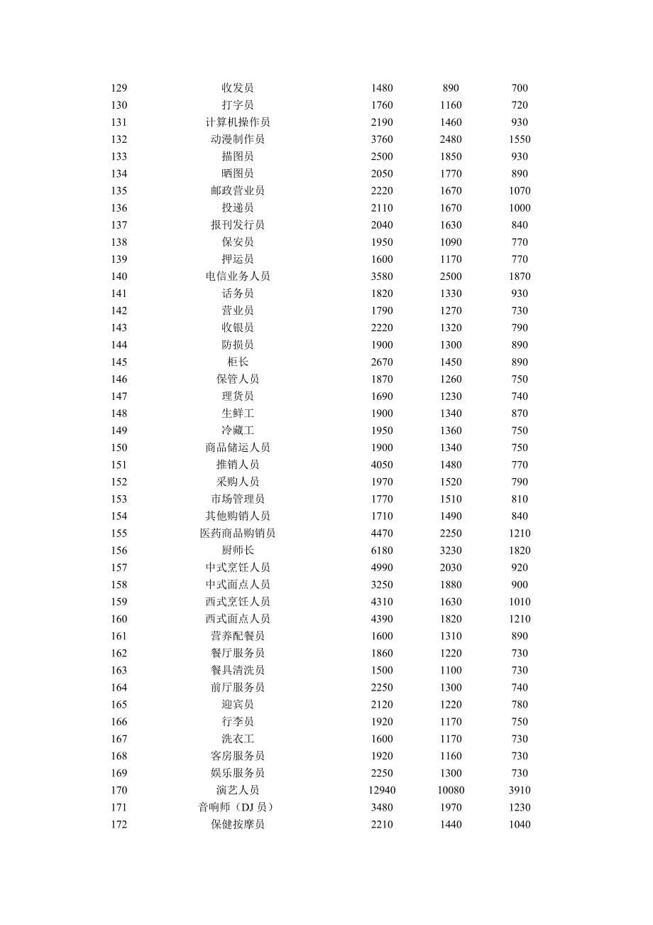 人力资源市场工资指导价位_第5页