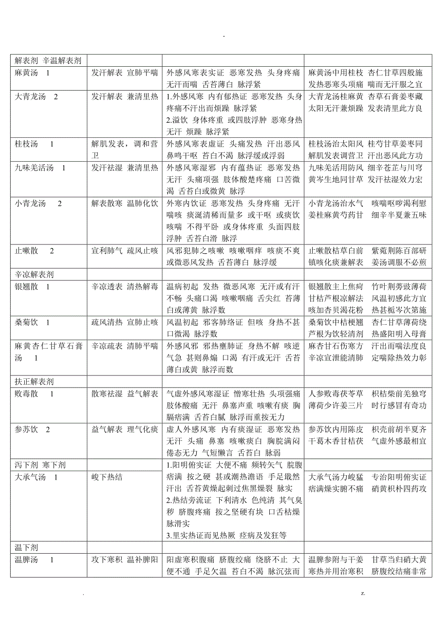 解表剂辛温解表剂_第1页