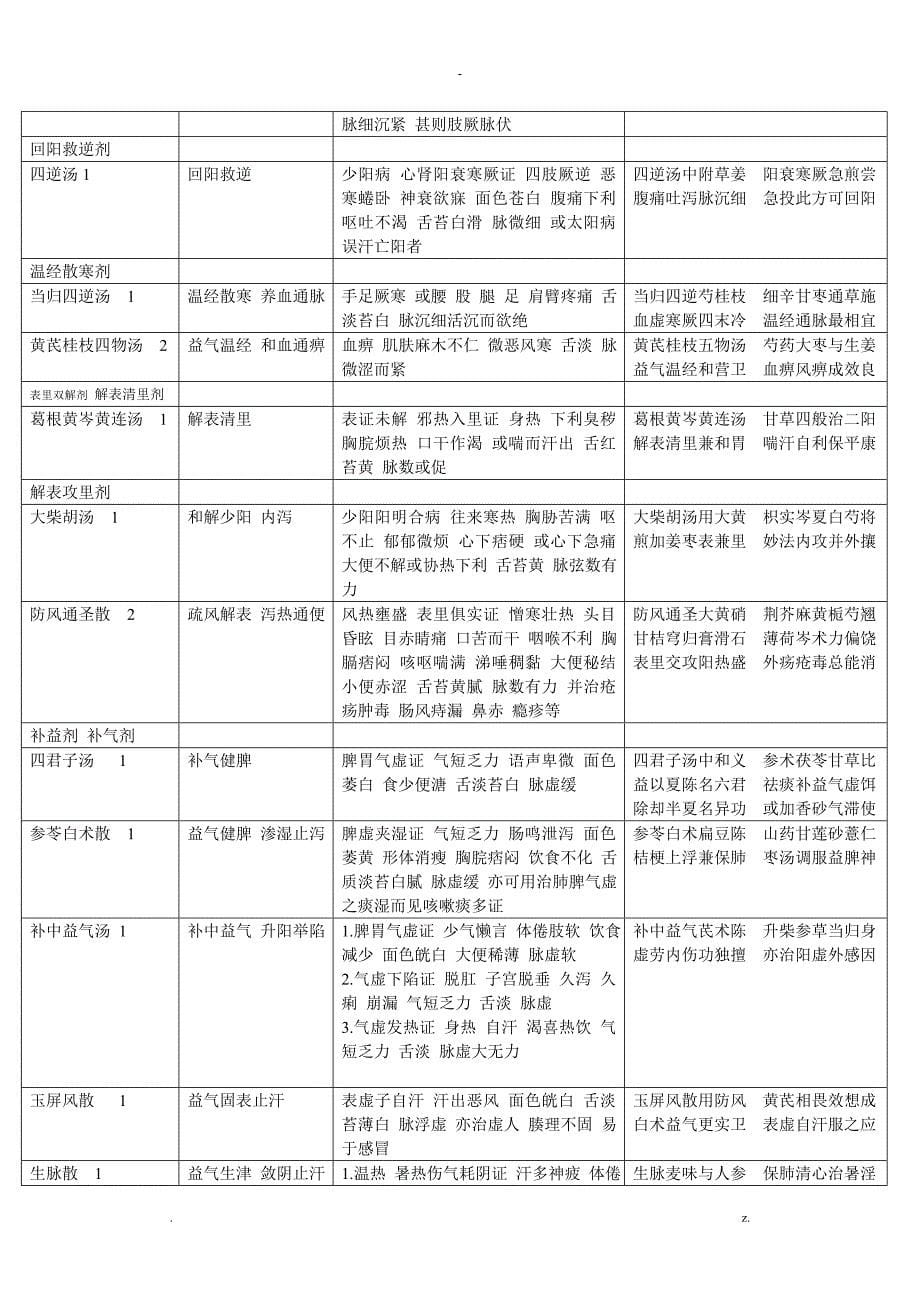 解表剂辛温解表剂_第5页