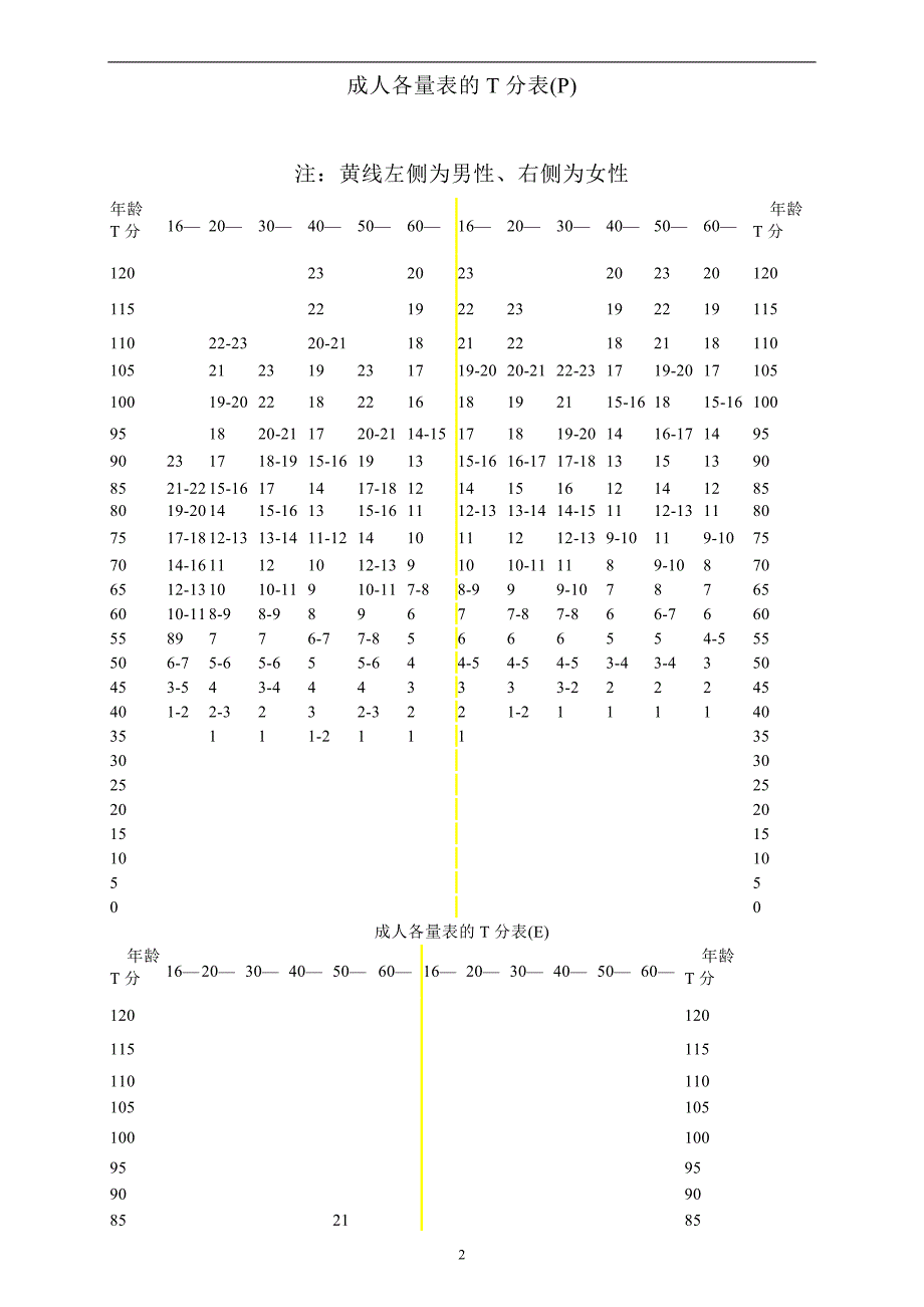 艾森克人格测验分析手册.doc_第2页