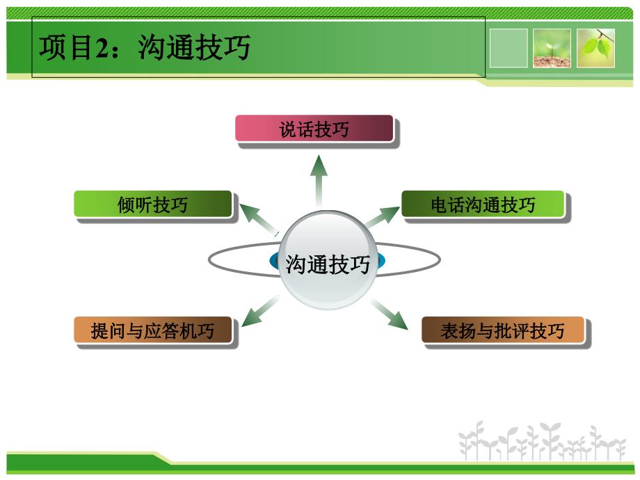 姜日高管理沟通之提问和应答课件_第2页