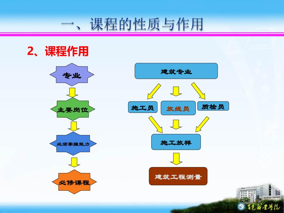 建筑工程测量说课.ppt_第4页