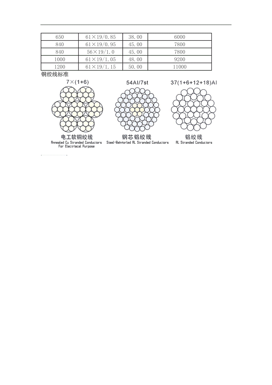 铜绞线理论重量_第2页