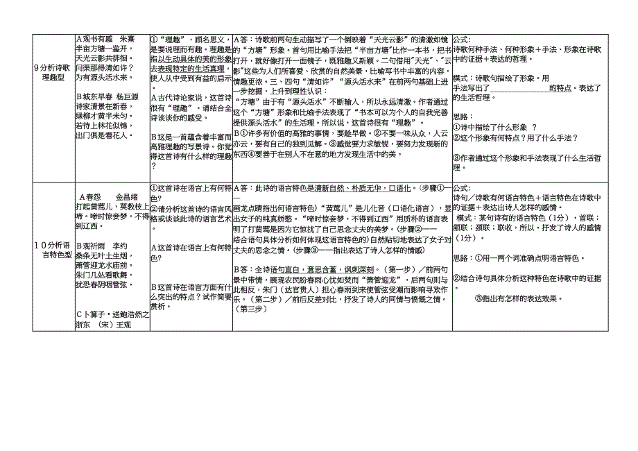 高考诗歌鉴赏题型及答题模式一览表精华_第4页