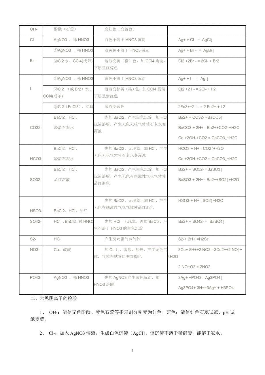 常见阴离子的鉴别方法[1].doc_第5页