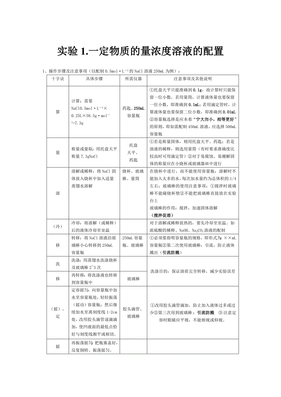 高中化学实验总结概要_第1页