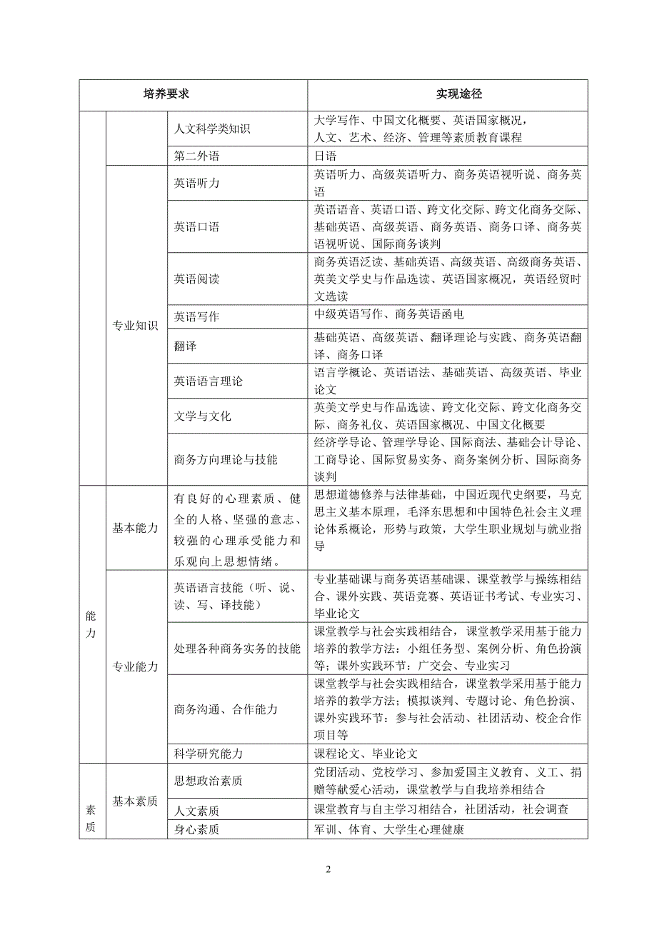 大学商务英语专业本科人才培养方案_第2页