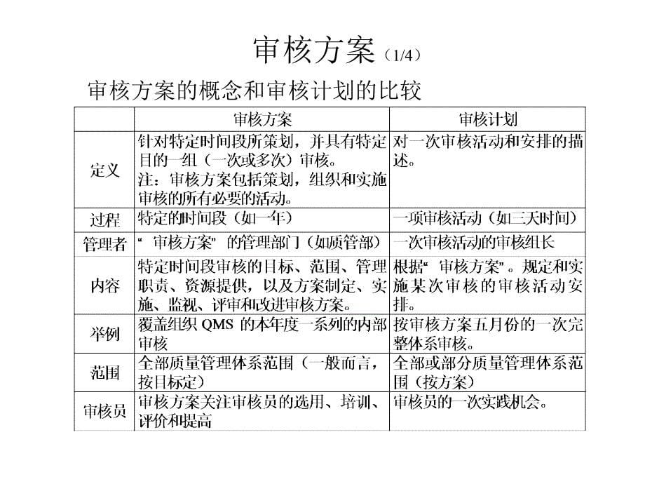 内审员提高培训资料_第5页