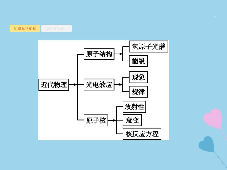 2019高考物理大二轮复习 专题五 近代物理 13 近代物理课件_第4页