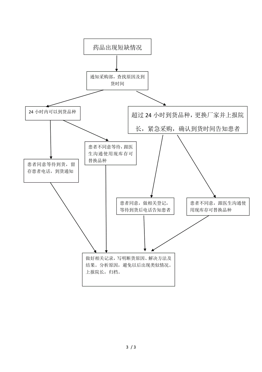 短缺药品应急预案_第3页