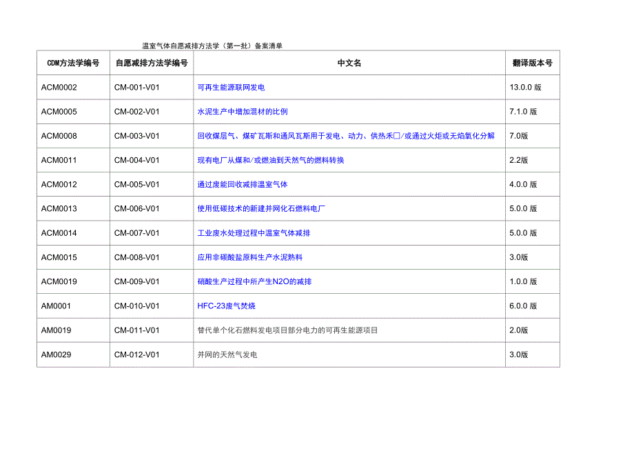 发改委温室气体自愿减排方法学_第1页