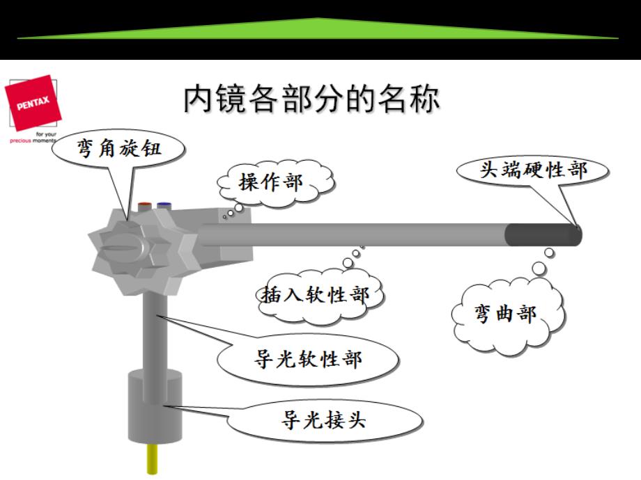 内窥镜常见故障及预防方法PPT参考幻灯片_第3页