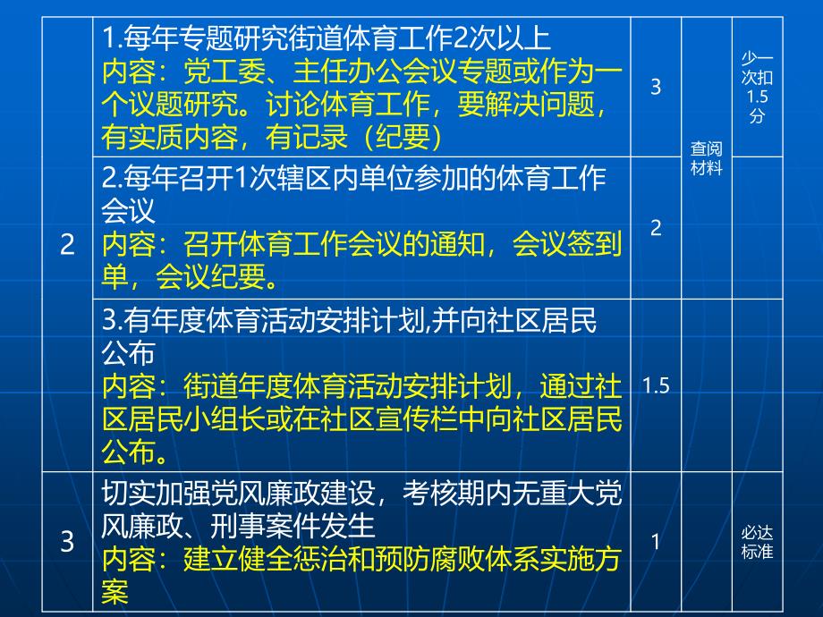 2010年浙江省城市体育先进街道评分标.ppt_第4页