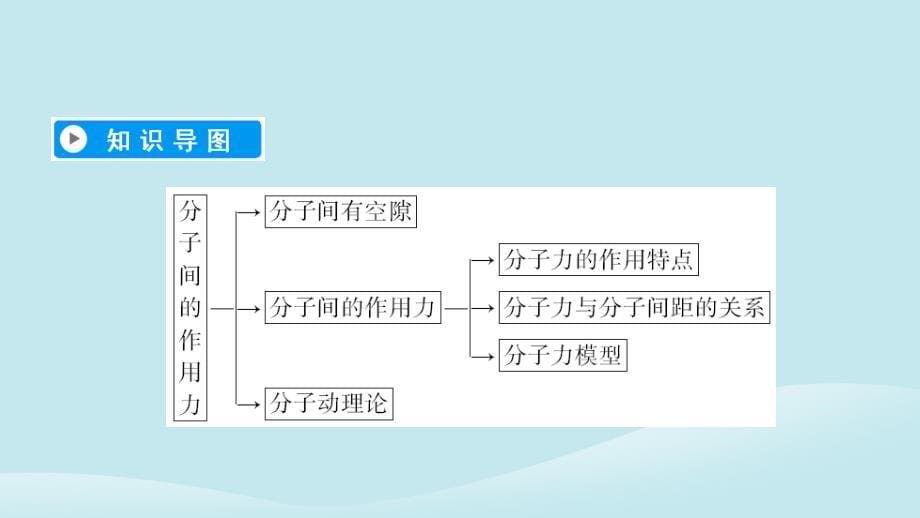 2018-2019学年高中物理 第7章 分子动理论 第3节 分子间的作用力课件 新人教版选修3-3_第5页