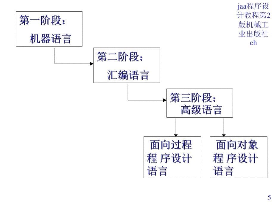 jaa程序设计教程第2版机械工业出版社ch课件_第5页