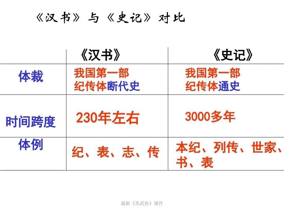 《苏武传》优质教学课件_第5页