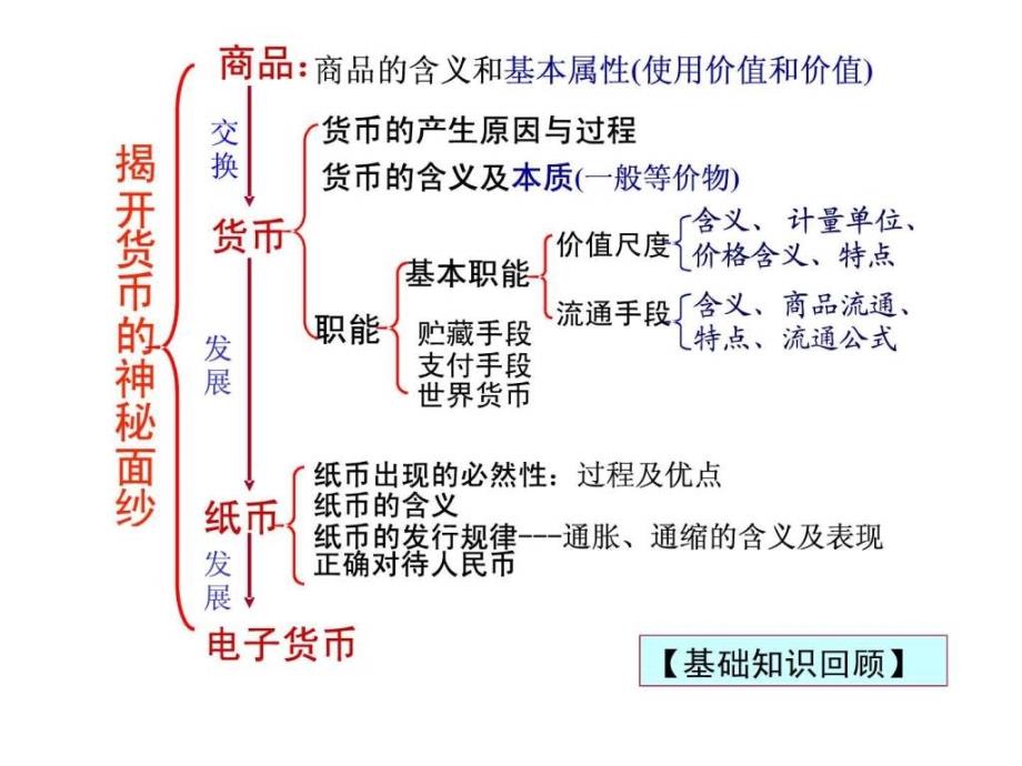 高中政治必修1基础科复习课件揭开货币的神秘面纱.ppt_第4页