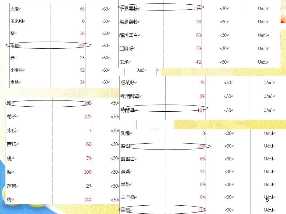 食物不耐受PPT幻灯片课件_第5页