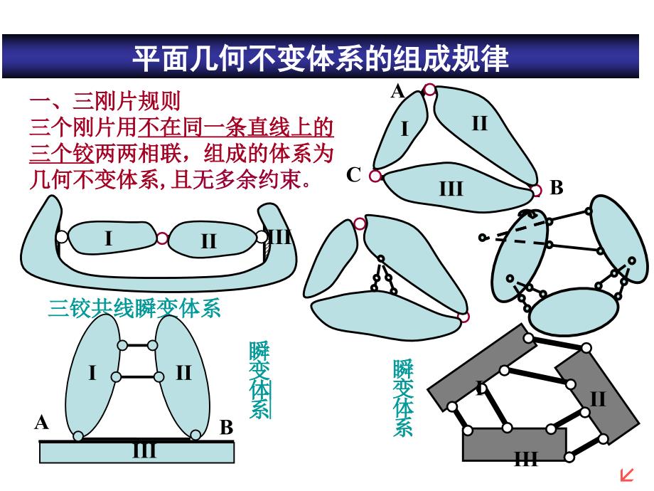 演示文稿-几何组成分析-例题分析和练习小窍门_第1页