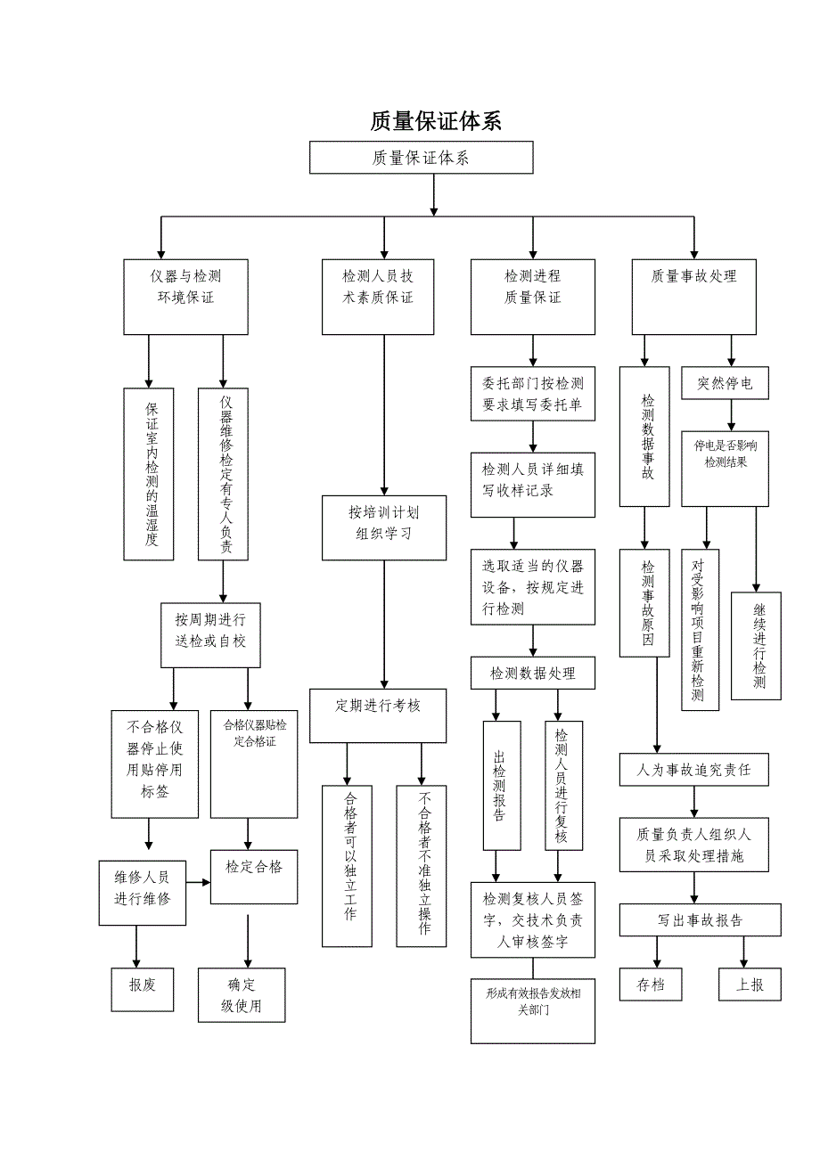 质量保证体系及试验检测流程_第1页