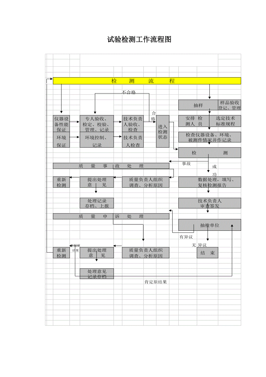 质量保证体系及试验检测流程_第2页