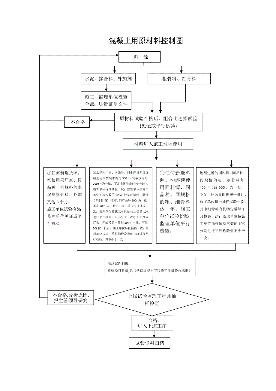 质量保证体系及试验检测流程_第3页