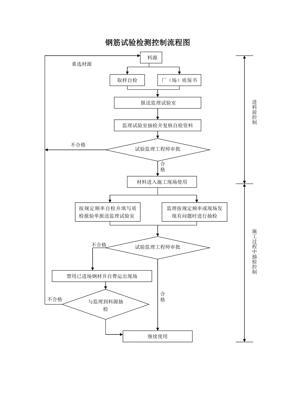 质量保证体系及试验检测流程_第4页