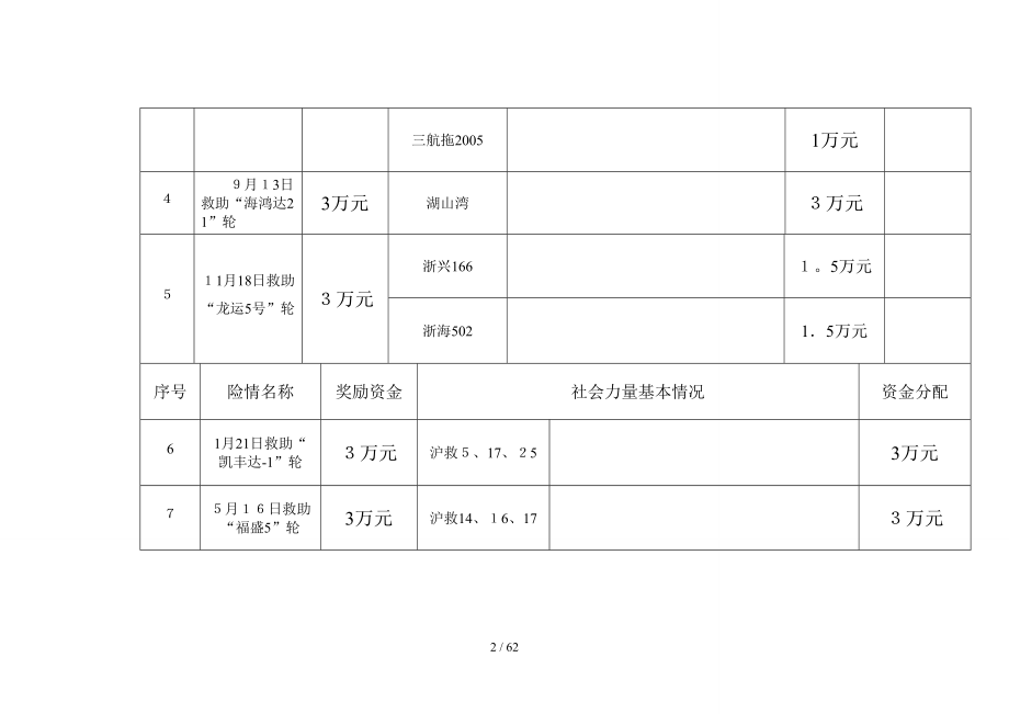 2006年度社会力量参与海(水)上搜救奖励明细表_第2页