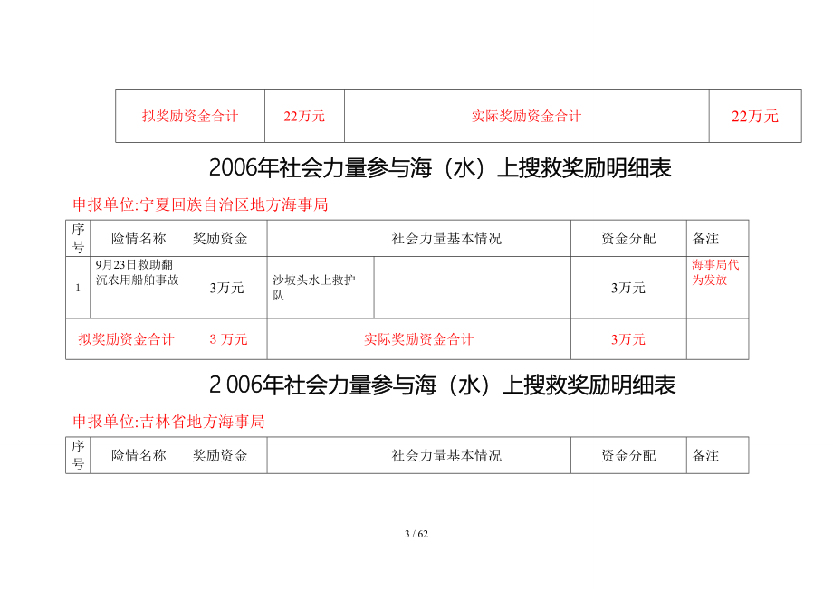 2006年度社会力量参与海(水)上搜救奖励明细表_第3页