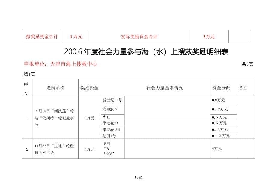 2006年度社会力量参与海(水)上搜救奖励明细表_第5页