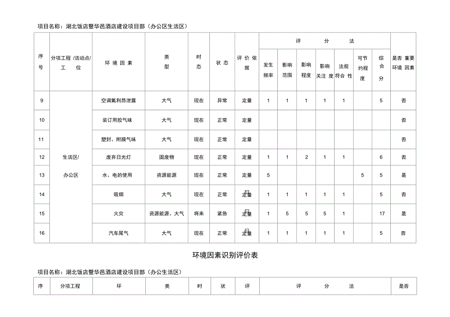 建筑施工环境因素识别评价表_第2页