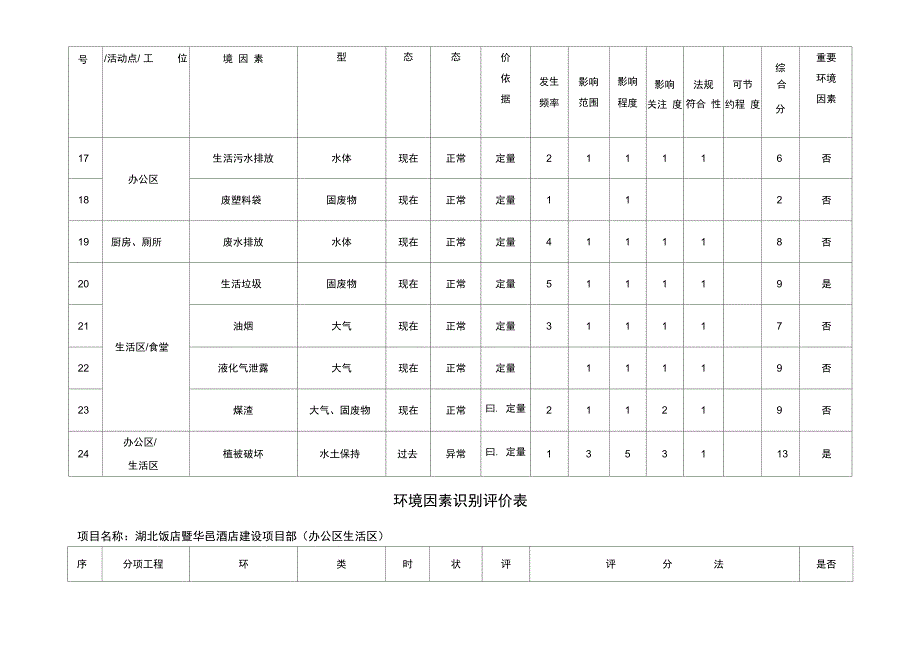 建筑施工环境因素识别评价表_第3页